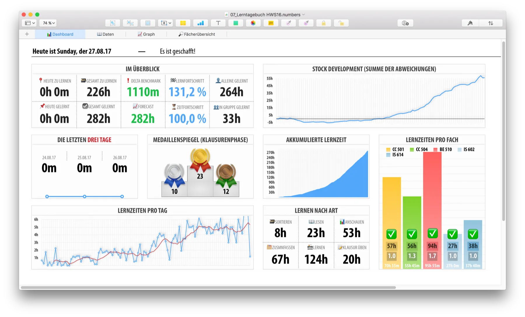 Das Dashboard: Die einzelnen Elemente werden unten detailliert beschrieben