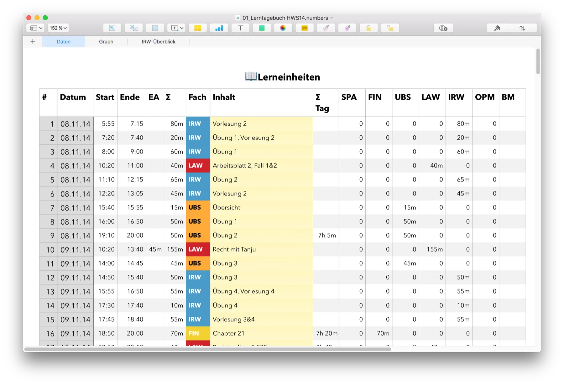 So sah das Lerntagebuch in der ersten Version aus. Damals waren meine Formelfähigkeiten noch sehr eingeschränkt und ich habe die Summe für den Tag manuell berechnet… Das sieht heute ganz anders aus.