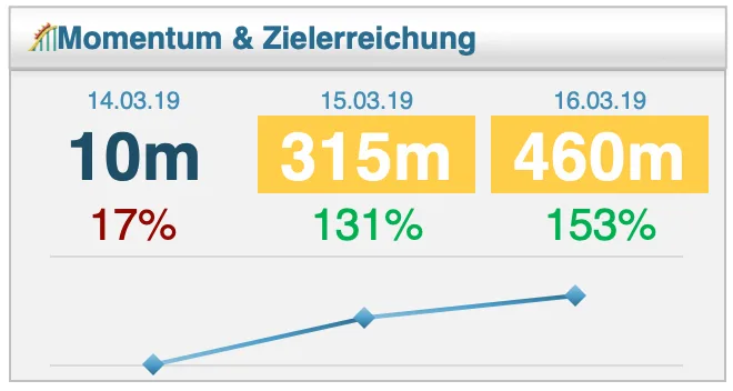 Momentum und Zielerreichung
