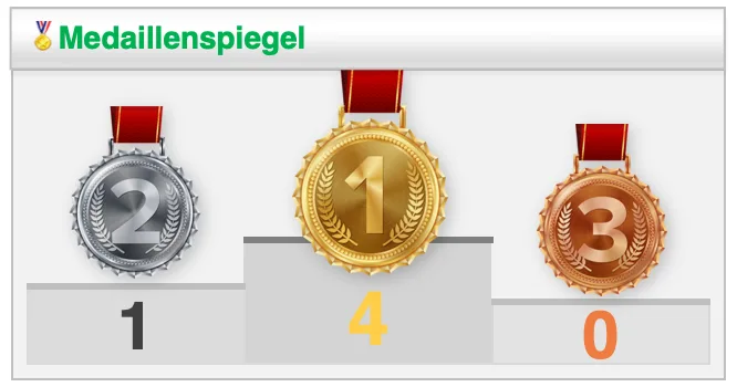 Medaillenspiegel